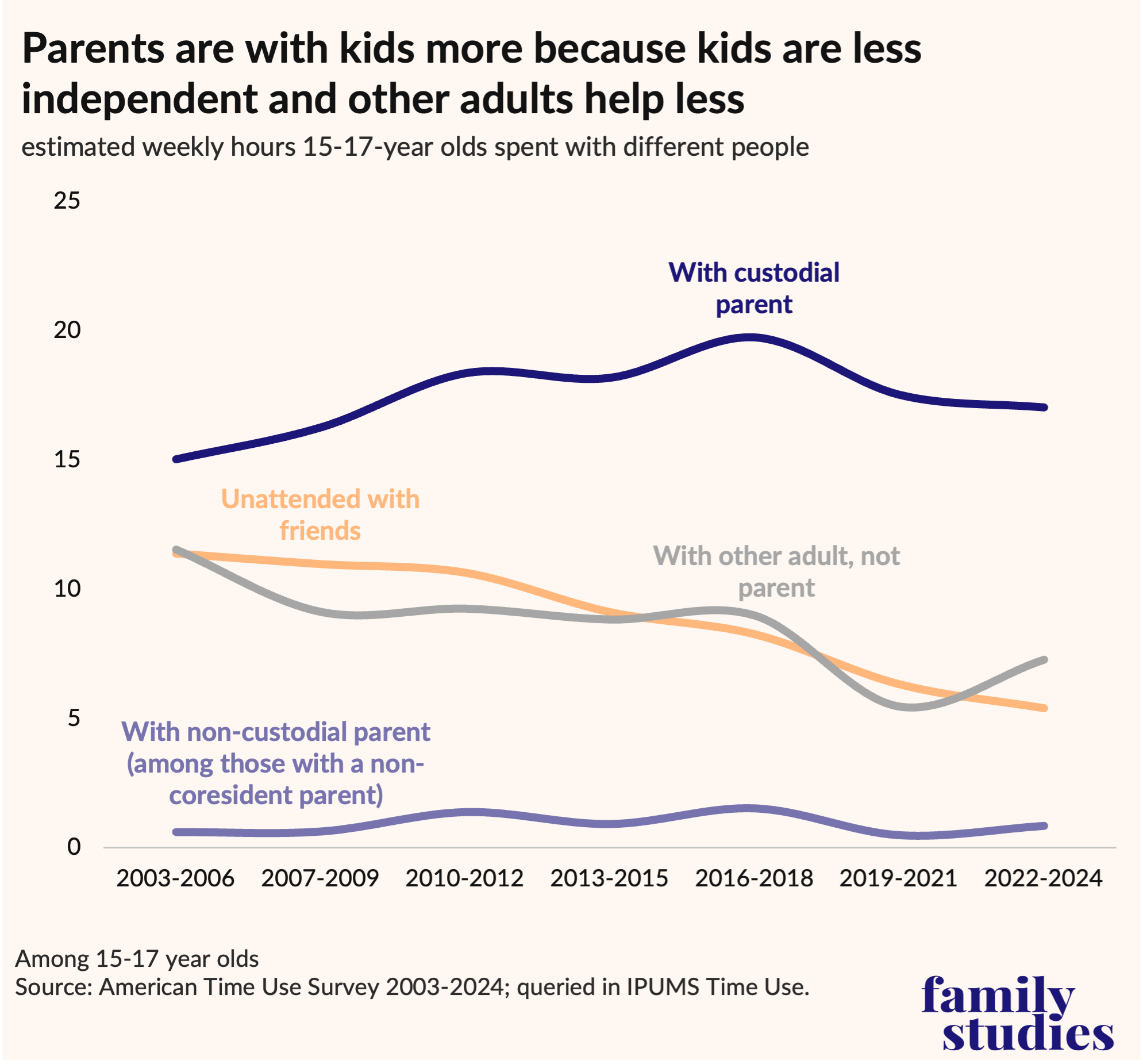 Line graph showing estimated weekly hours 15-17 year olds spent with different people