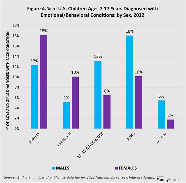 Percent of U.S. children ages 7-17 diagnosed with emotional/behavioral conditions by sex, 2022