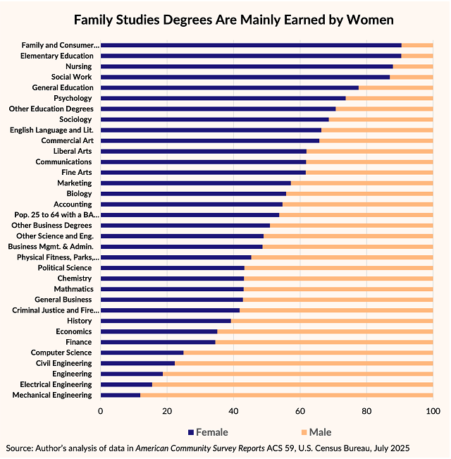 Bar graph showing family studies degrees by gender