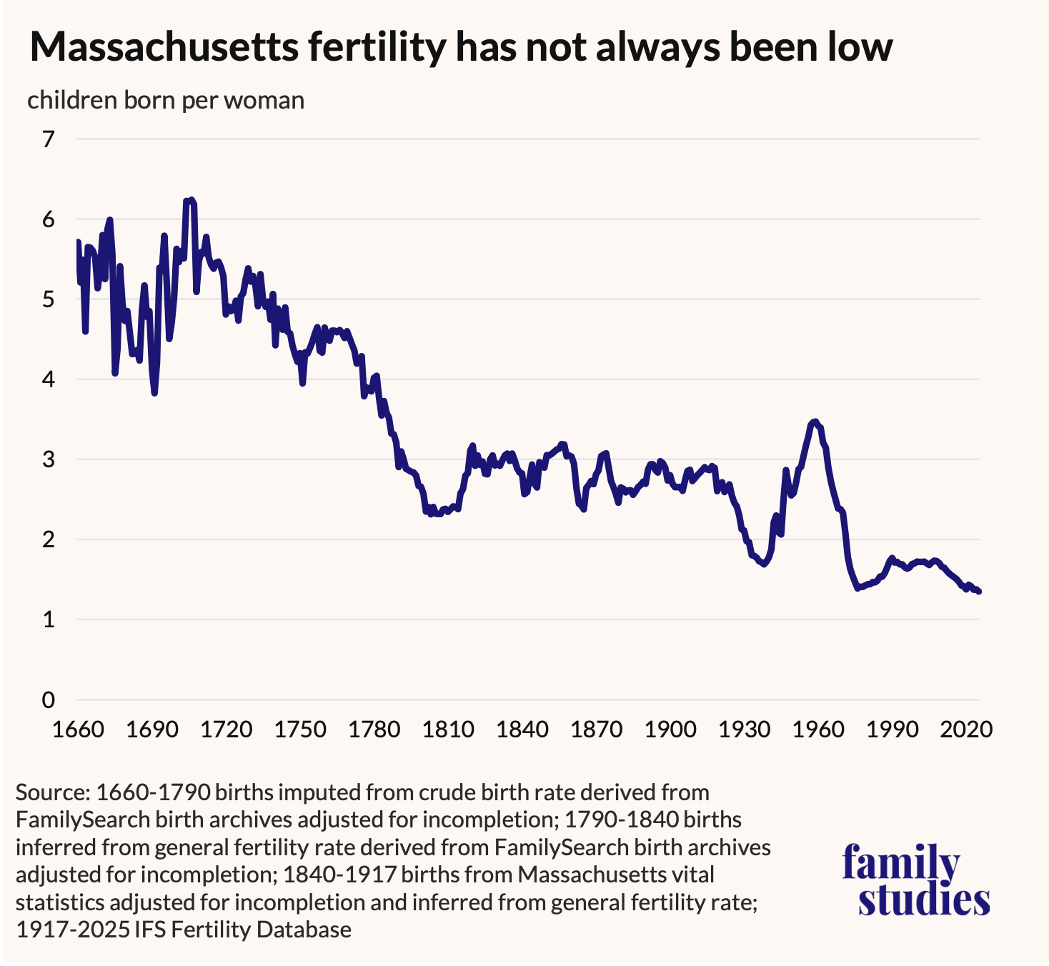 Line graph depicting Massachusetts Total Fertility Rate, 1660-2025