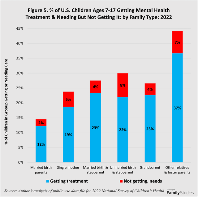 Percent of U.S. children ages 7-22 getting mental health treatment and needing it but not getting it by family type, 2022
