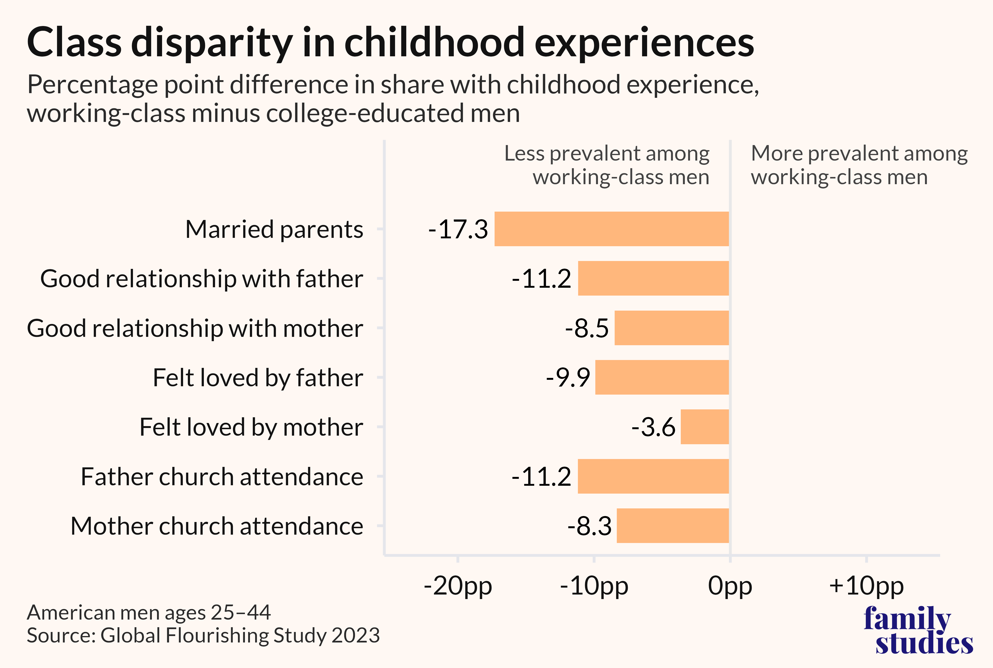 Bar chart showing difference in childhood experience prevalence among men by education