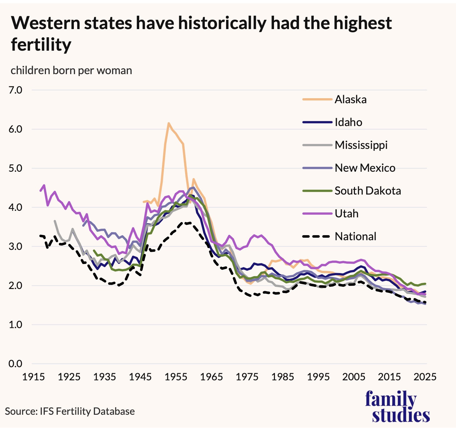 Line graph showing Total fertility rates for selected high-fertility states, 1917-2025