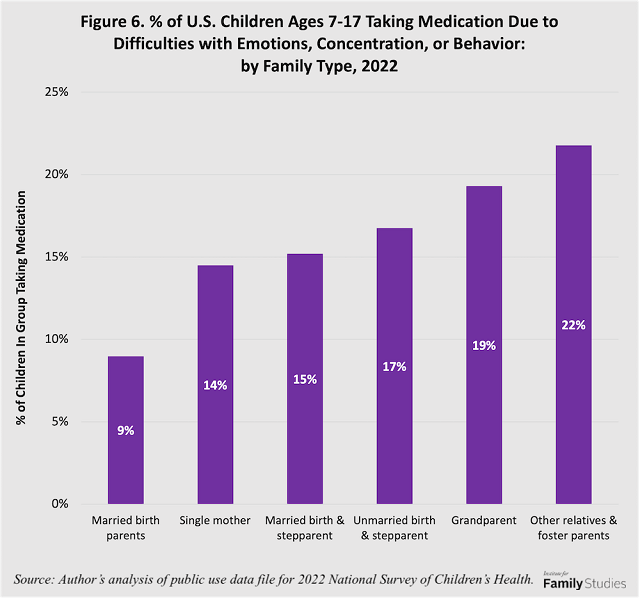 Percent of U.S. children ages 7-17 taking medication due to difficulties with emotions, concentration, or behavior by family type, 2022