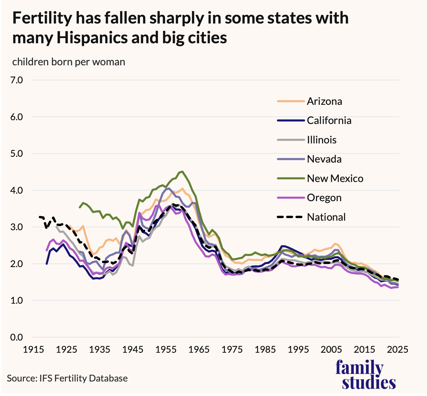 Line graph with Total fertility rates for selected falling-fertility states, 1917-2025