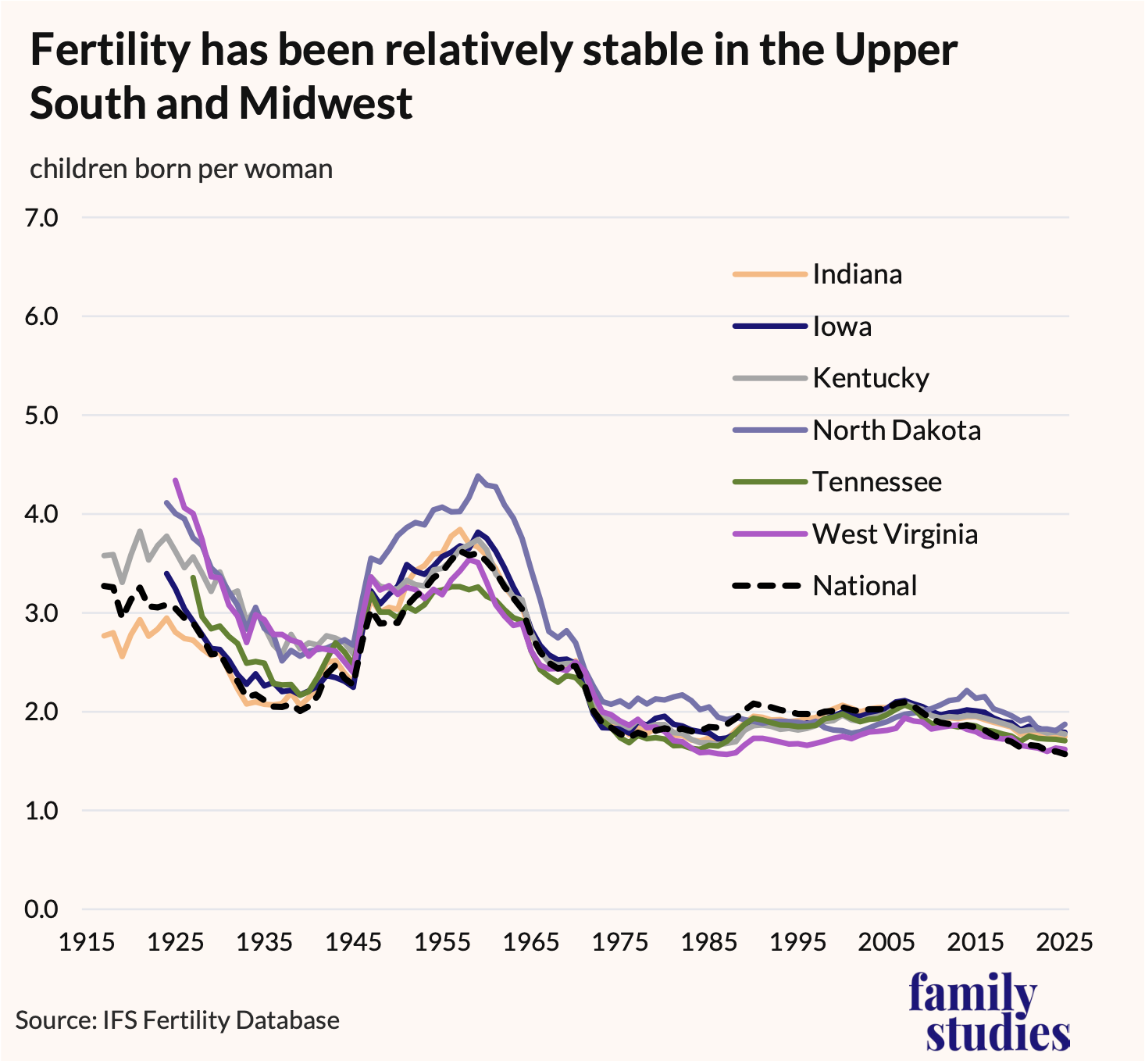 Line graph of Total fertility rates for selected less-declining-fertility states, 1917-2025