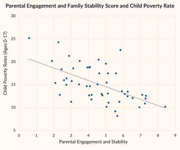 Scatterplot showing state parental engagement and family stability score and child poverty rates