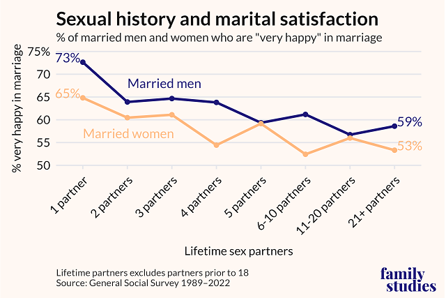 The percent of married men and women who are very happy in their marriage by number of sex partners