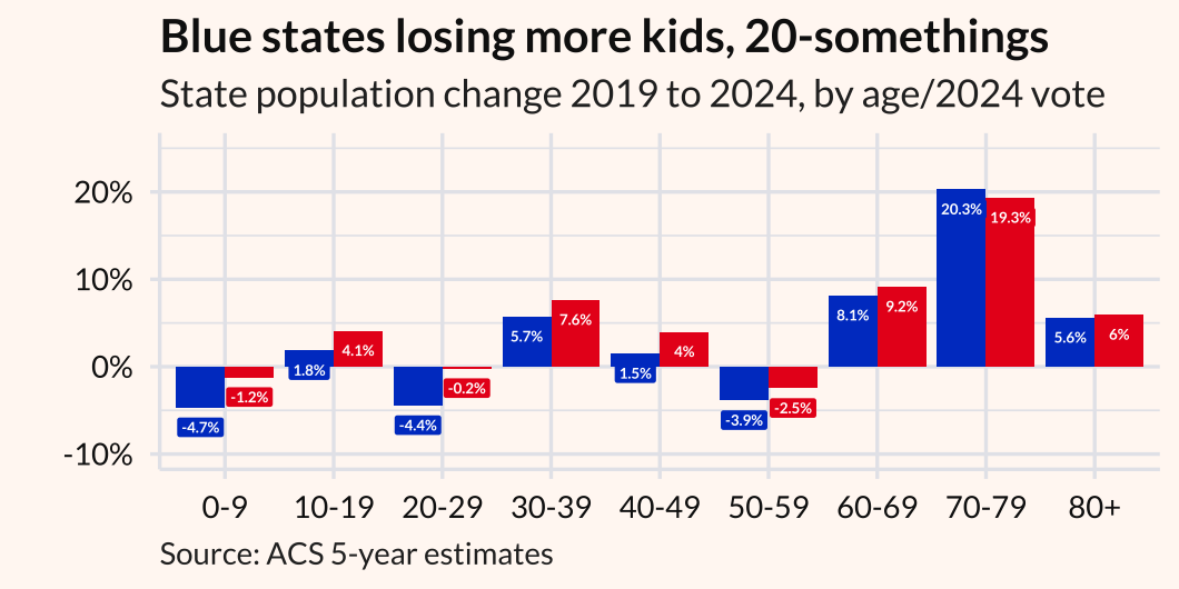 Bar graph showing state population changes, 2019-2024, by age and 2024 vote