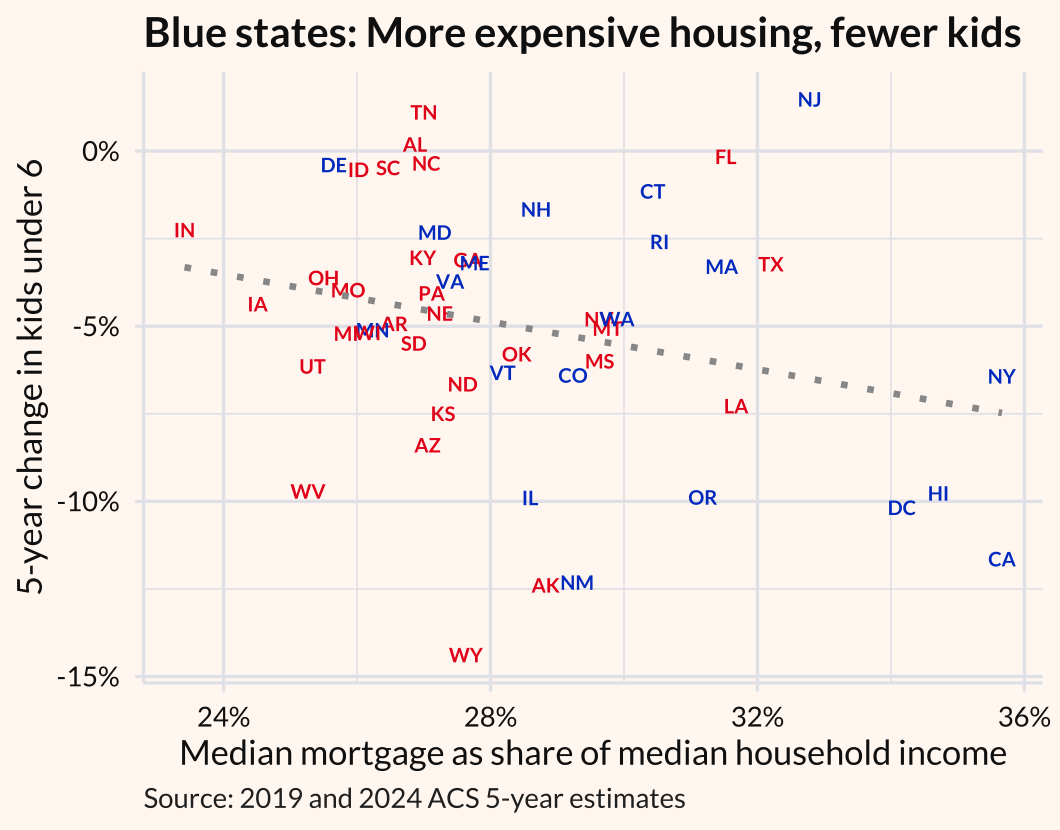 Dot graph showing median mortgage by state, 2019-2024, and share of kids under 5