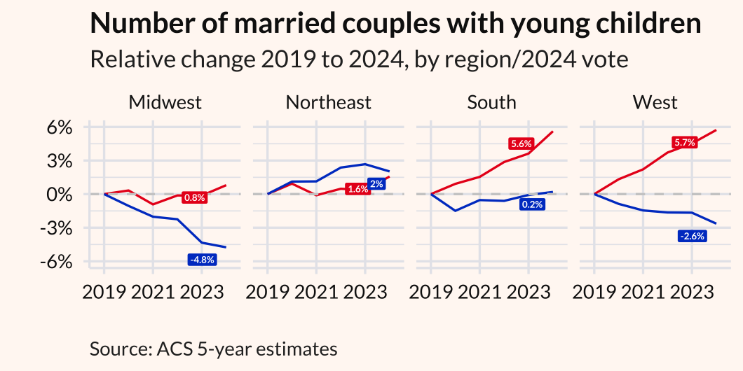 Line graph showing number of married couples with kids, 2019-2024, by region and 2024 vote