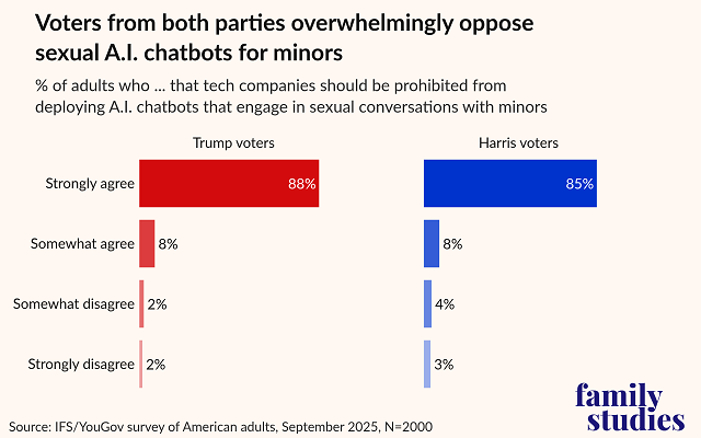 Bar graph showing percent of adults who agree or disagree that tech companies should be prohibited from deploying AI chatbots that engage in sexual conversations with minors