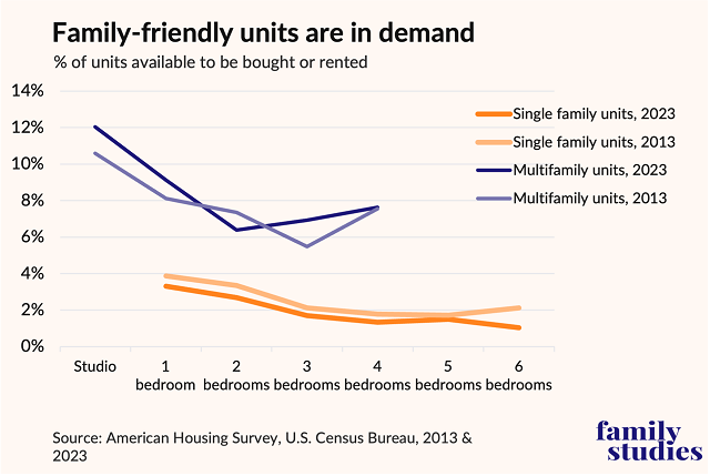 Percent of family-friendly housing units available to buy or rent, by year