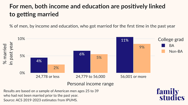 Male marriage probability by income and education