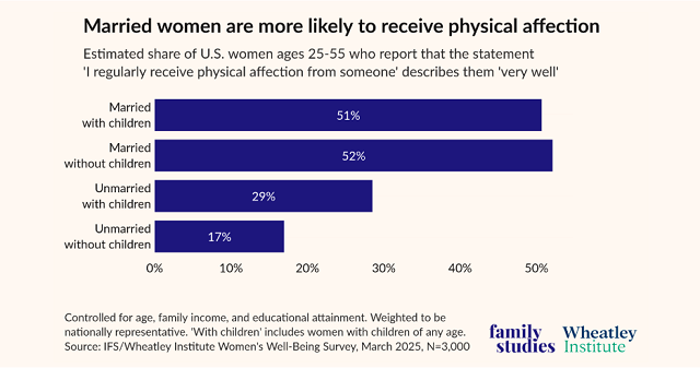 Married Women More Likely to Receive Physical Affection