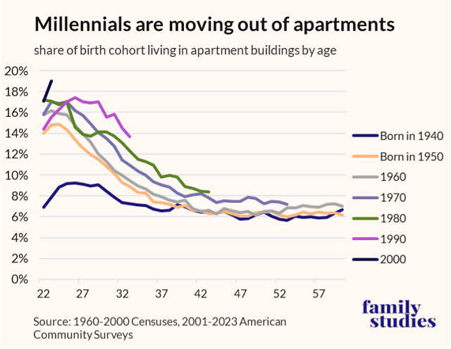 Millennials are moving out of apartments