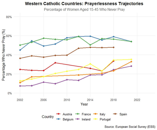 Line graph showing percentage of women who never pray in Western Catholic countries