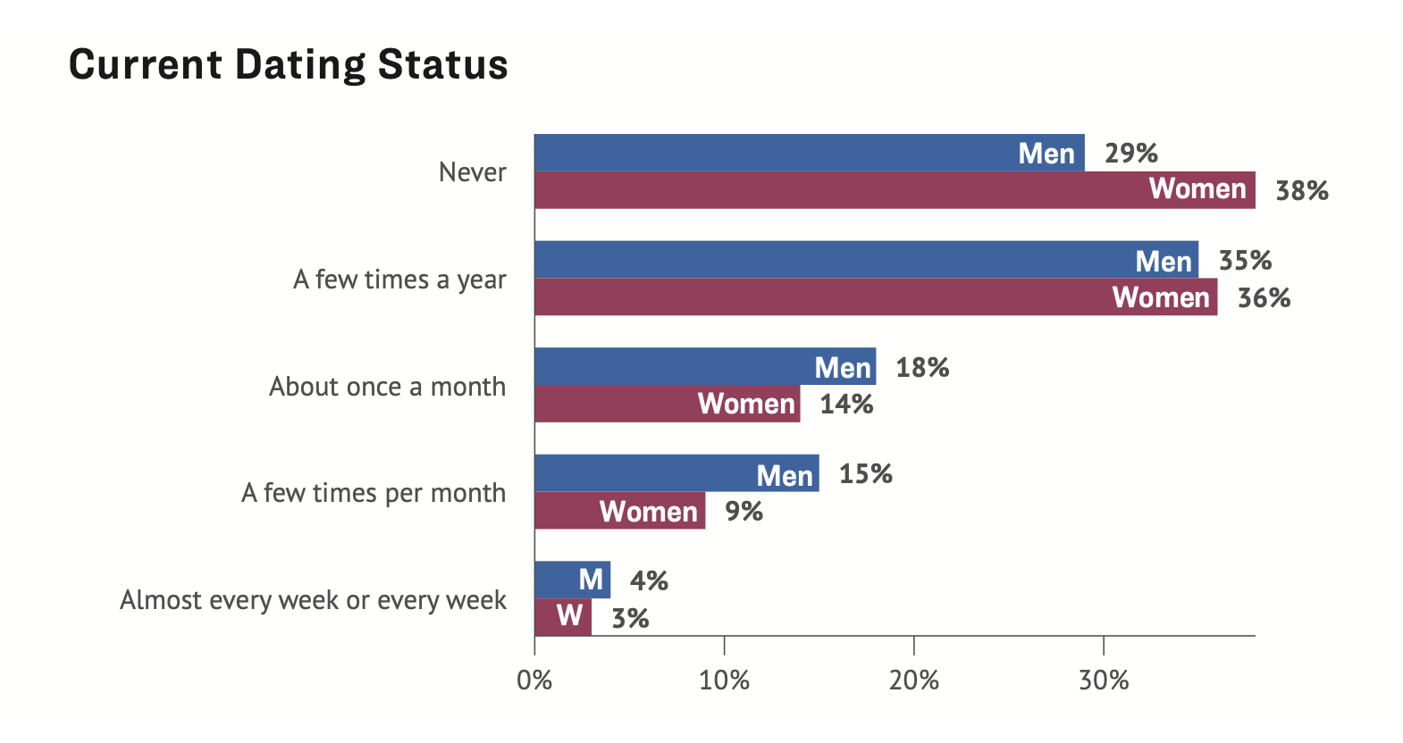 Bar graph showing current dating status by gender