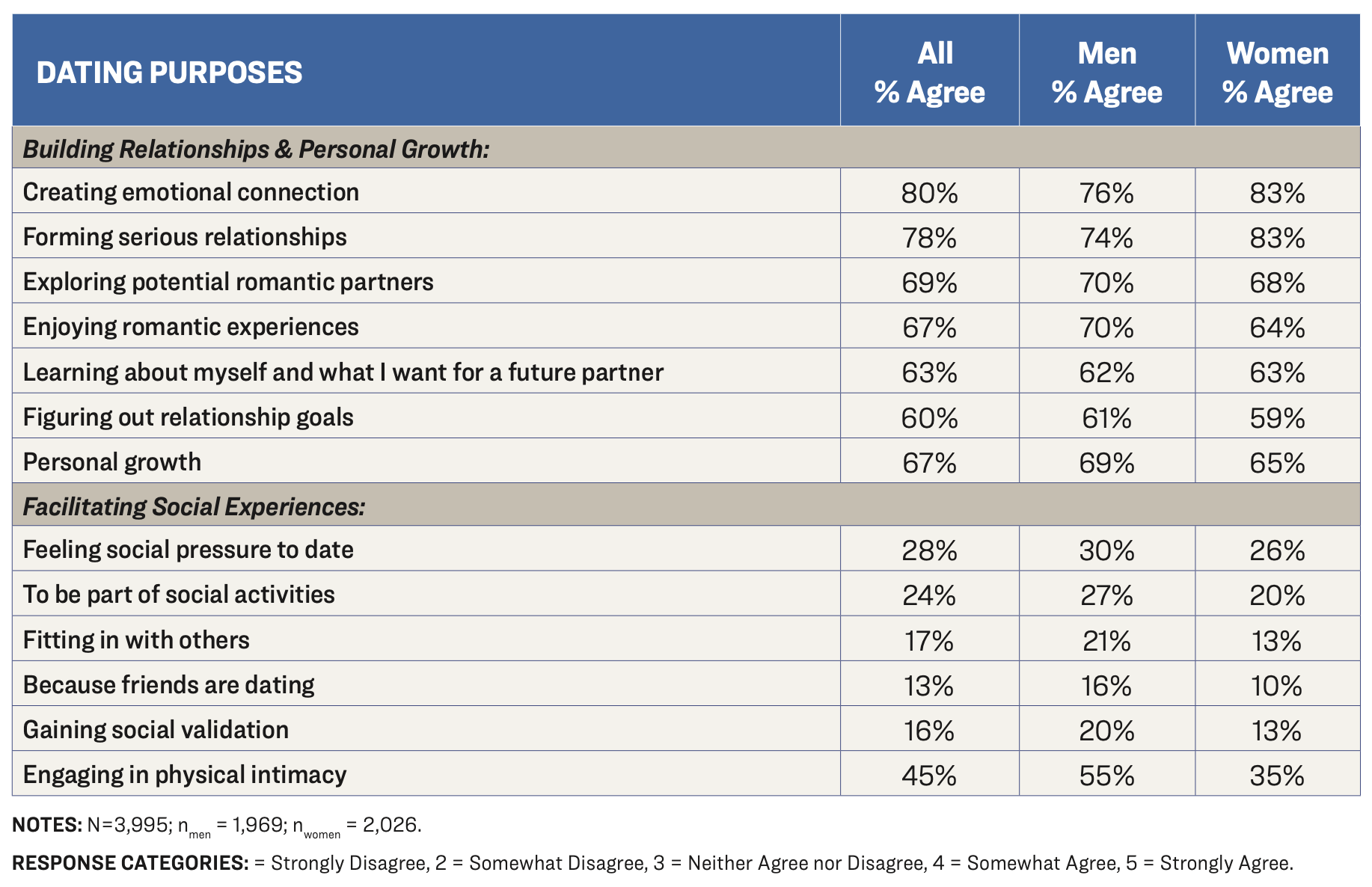 Table: Dating Purposes