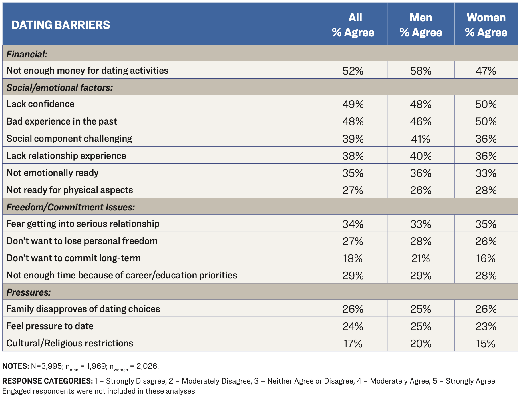 Table: Dating Barriers