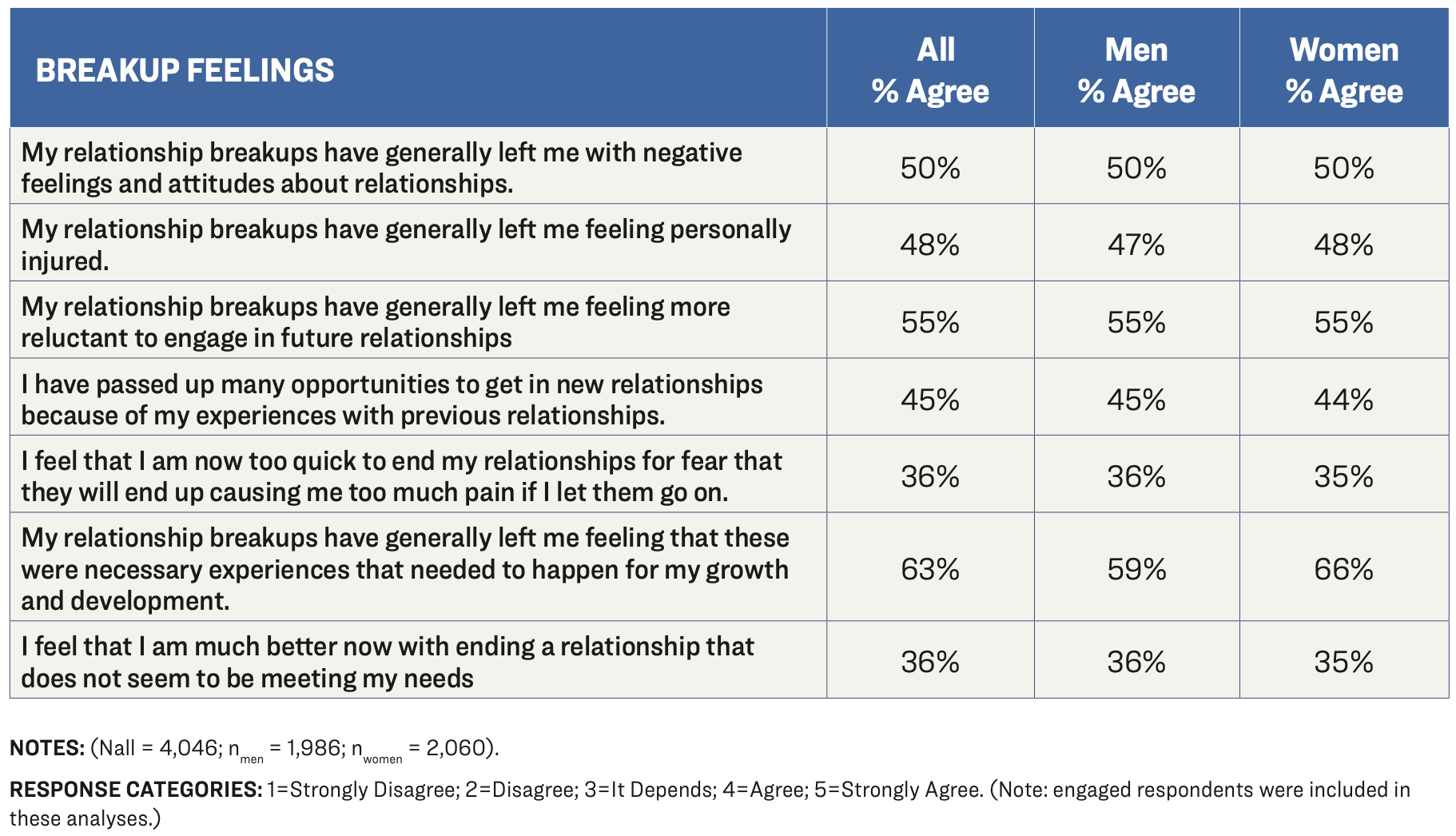 Table: Breakup feelings