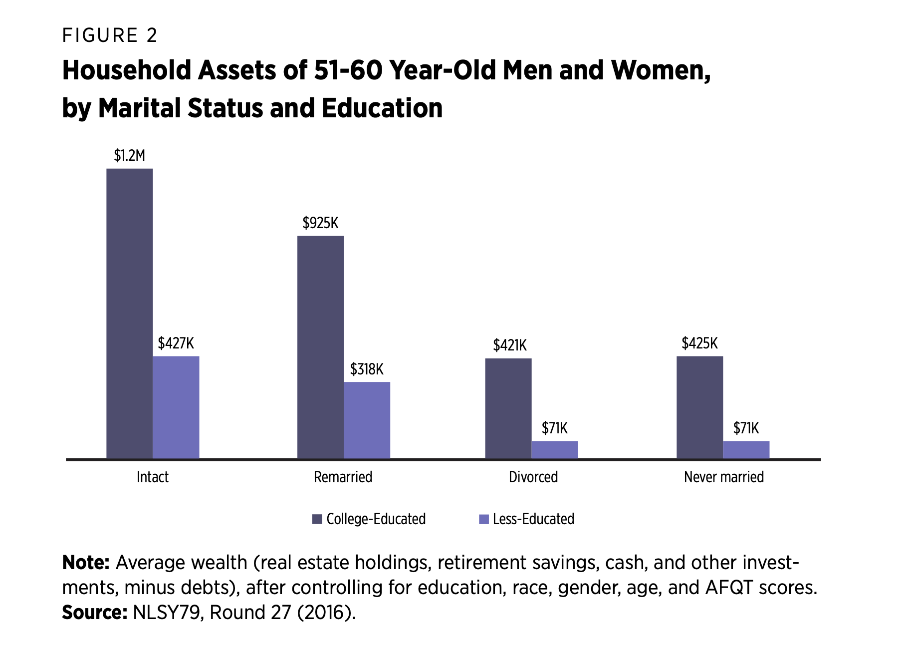Bar chart household assets of 51-60 year-old men and women by marital status and education