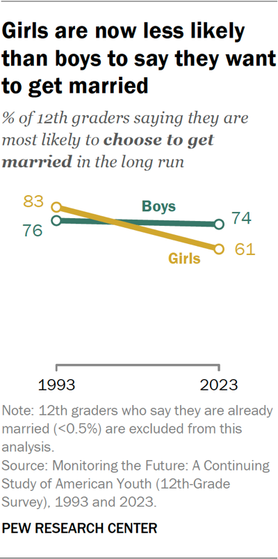 Pew bar graph showing percent of 12 graders who are most likely to choose marriage