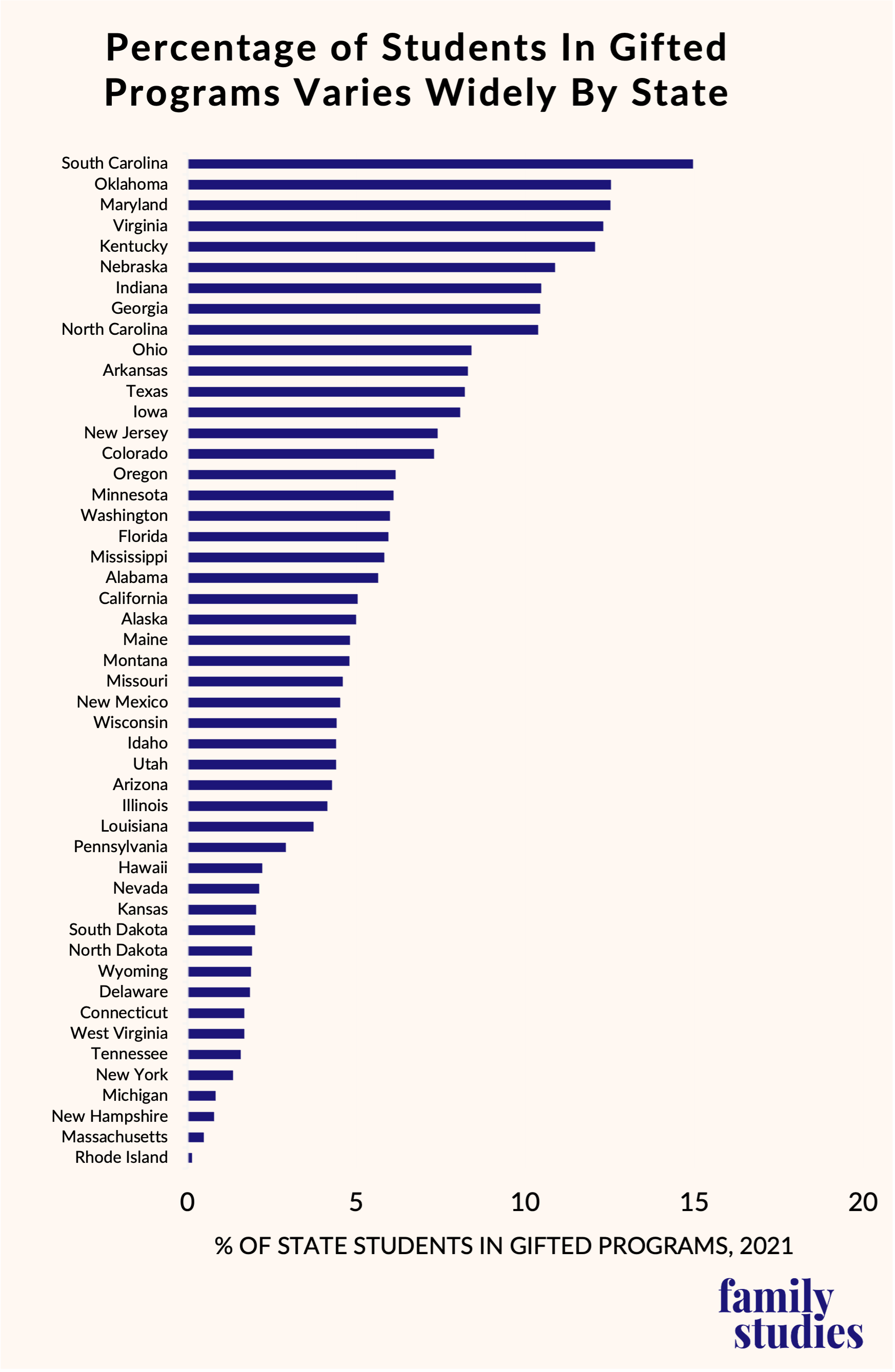 Bar chart showing percentage of students enrolled in gifted and talented programs in U.S. states, in rank order, 2021.