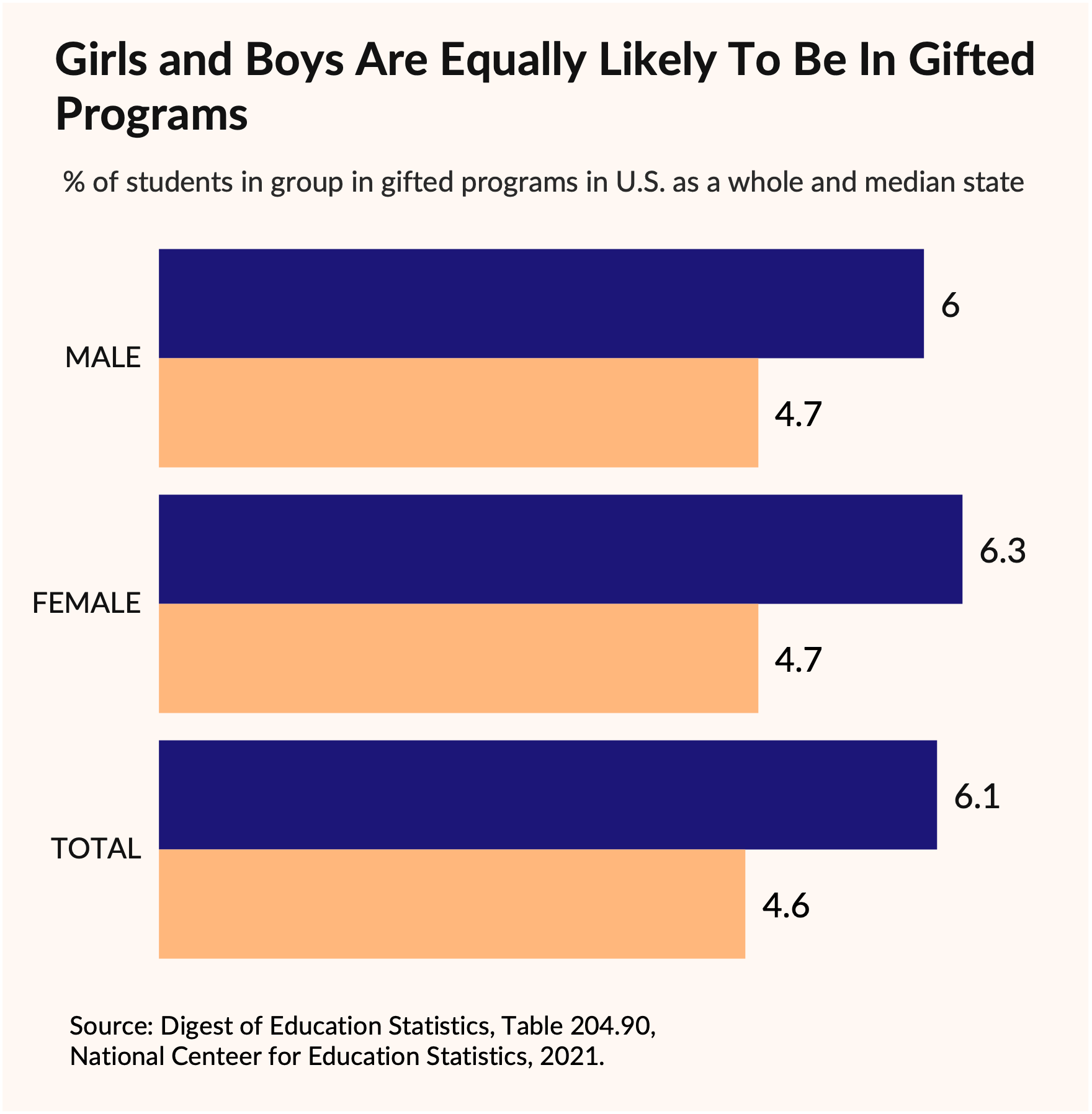 Bar chart showing percentage of students in gifted programs in the U.S. by sex