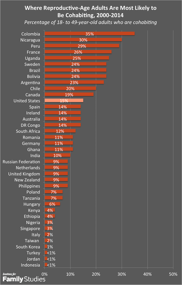 WFM cohabitation levels